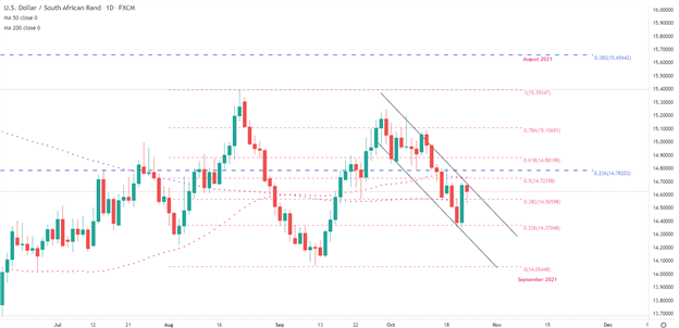 South African Rand Dollar Update: Evergrande, Commodities &amp; Key Levels for USD/ZAR