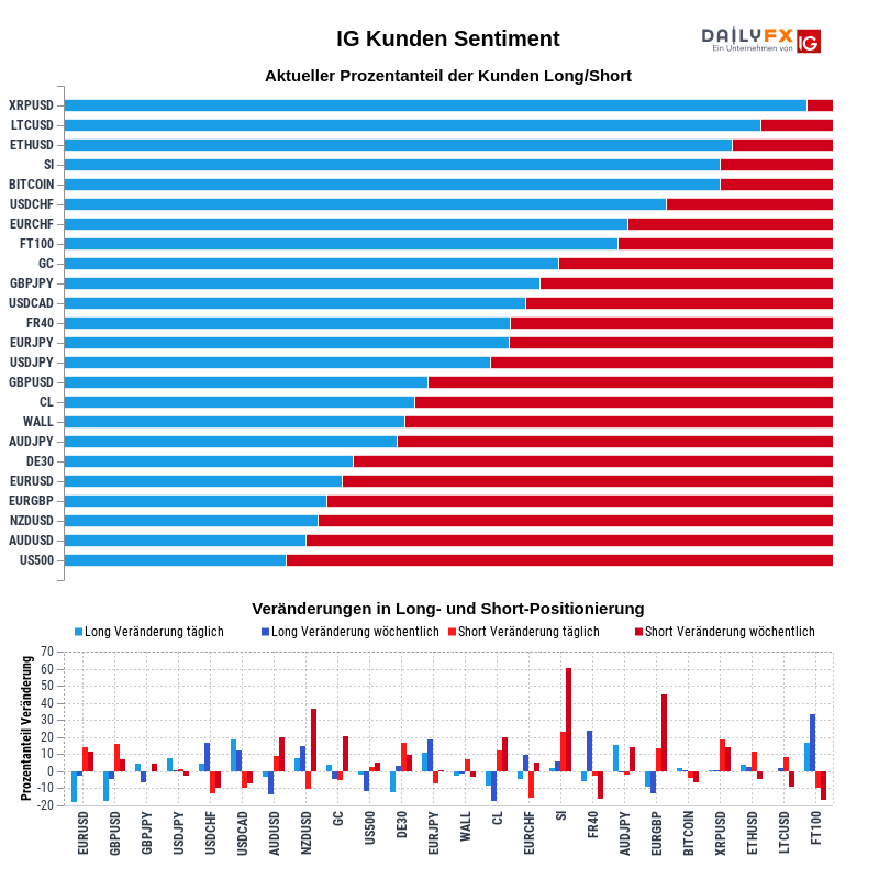 IG Kundensentiment 2020-07-09 12:00
