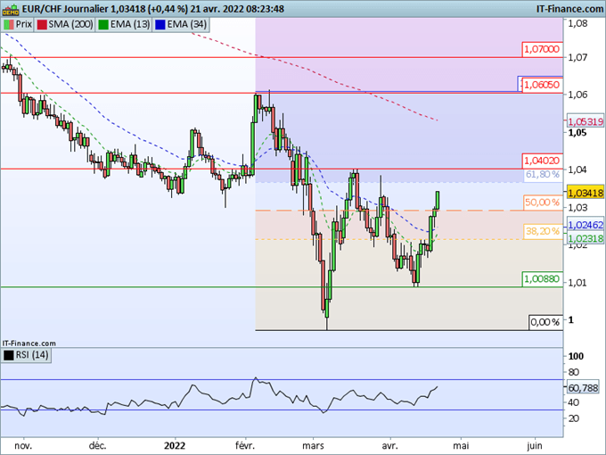 Morning Meeting Forex : Le dollar se replie; EUR/CHF, des signaux positifs à court terme