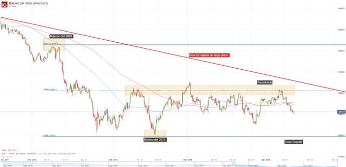 Gráfico técnico del Índice del Dólar; soportes y resistencias