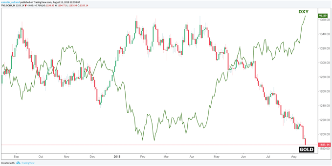 Le cours de l'or est à un plus bas depuis 1 an et demi en raison de la hausse du dollar