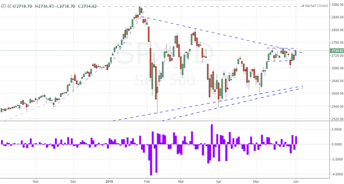 Question Equity, Dollar and Oil Trends Amid Speculative Upheaval