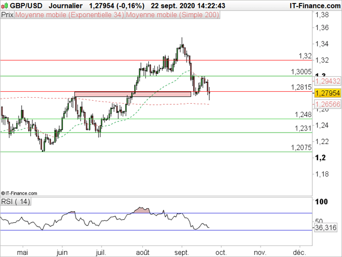GBP/USD : La livre contre dollar se maintient sur une zone de support importante
