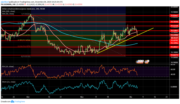 Gráfico técnico USDMXN