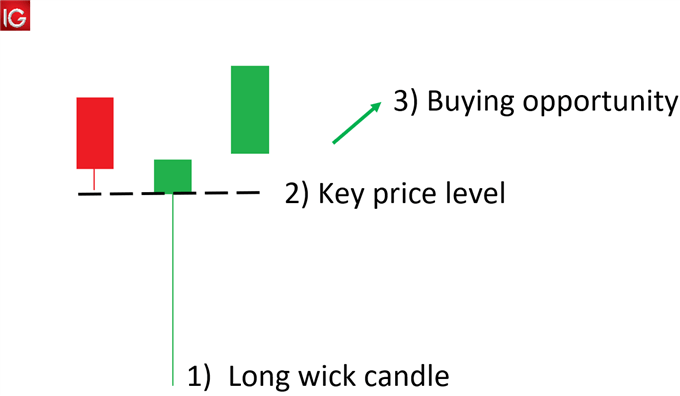 identifying the long wick candle