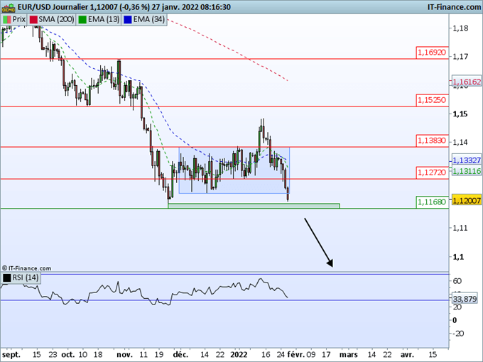 Morning Meeting Forex : Le dollar grimpe après le FOMC; EUR/USD, support sous pression