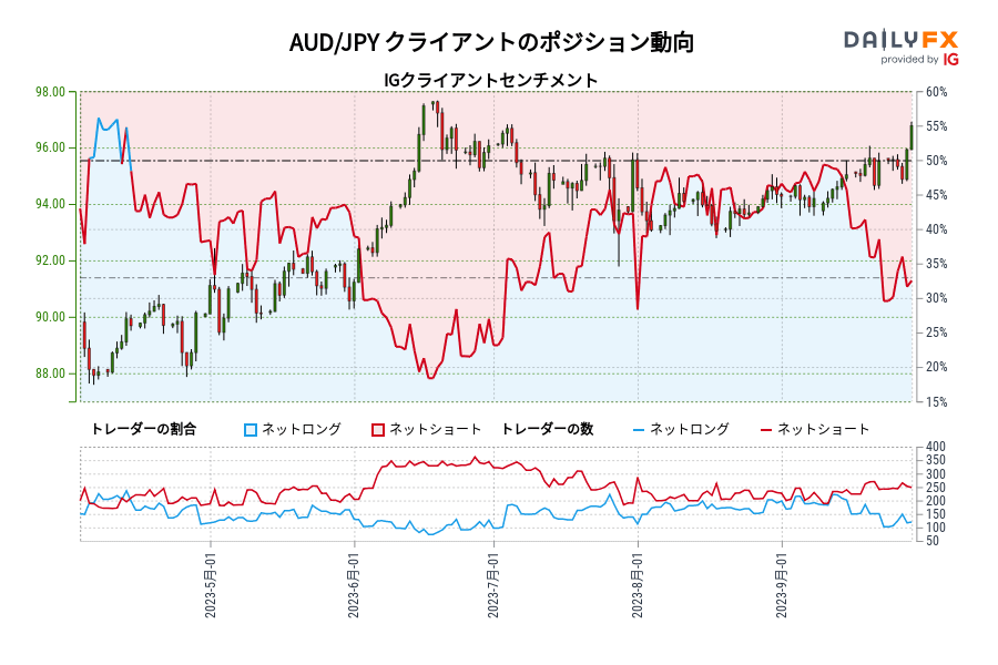 AUD/JPY クライアントのポジション動向