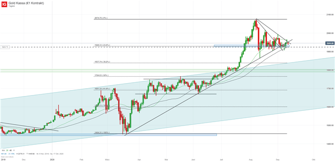 Goldpreis Prognose vor dem FOMC Treffen