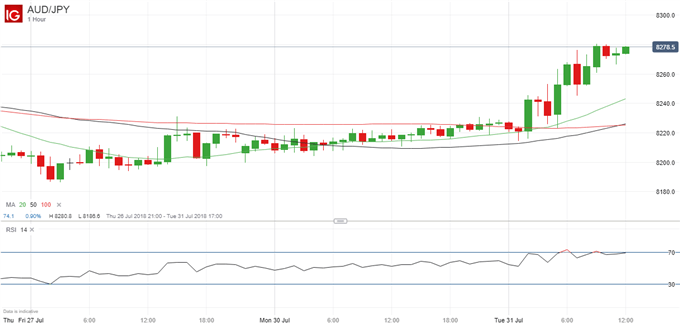 Latest AUDJPY price chart.