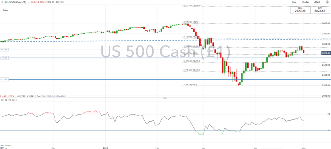 S&P 500 Price Chart