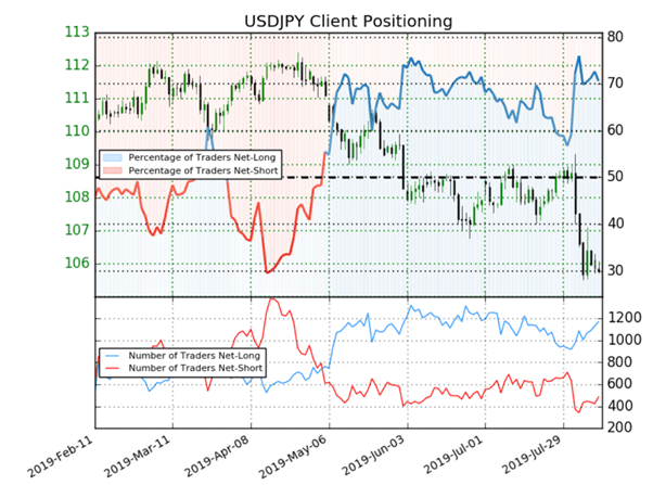 USDJPY : en dépit d’une majorité de traders acheteurs, le signal du Sentiment est haussier