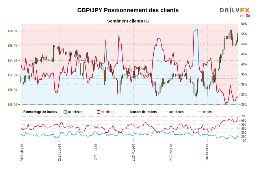 GBP/JPY Positionnement des clients