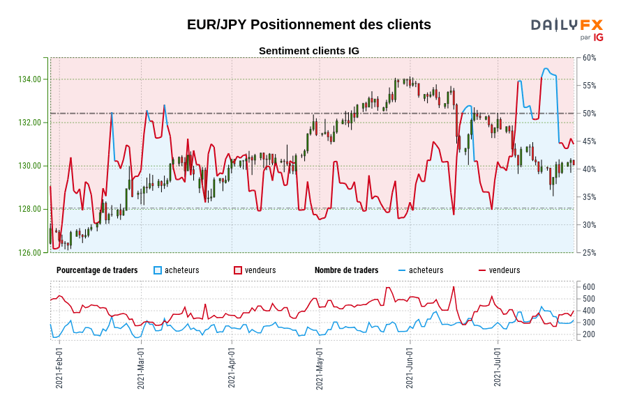EUR/JPY Positionnement des clients