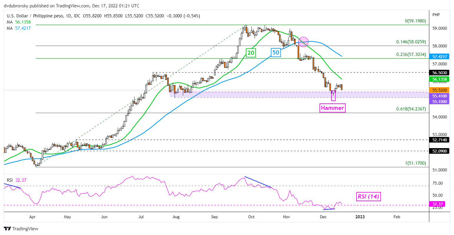 USD/PHP Forecast  Will USD/PHP Go Up or Down?