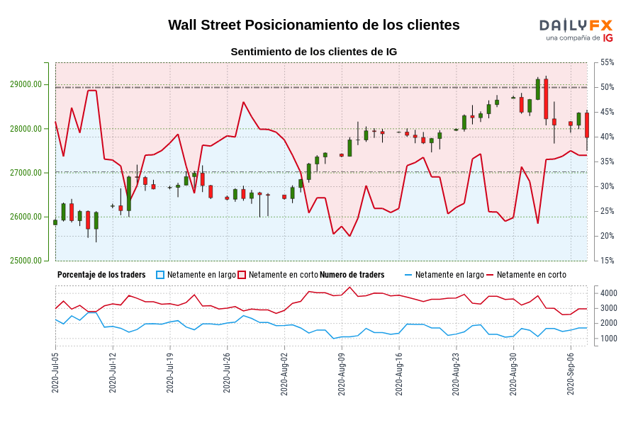 Wall Street Posicionamiento de los clientes