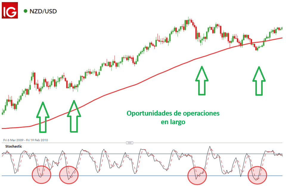 La media móvil de 200 días ¿Qué es y cómo funciona?