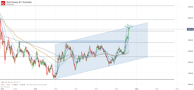 Goldpreis Chartanalyse auf Tagesbasis
