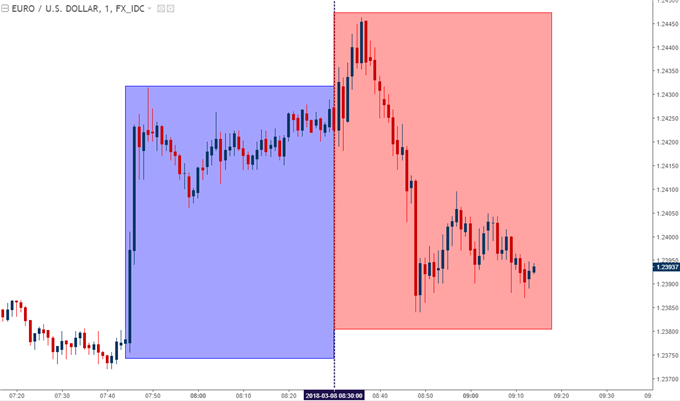 eur/usd one minute chart