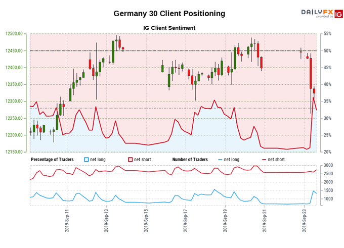 DAX Index Price Chart Client Sentiment