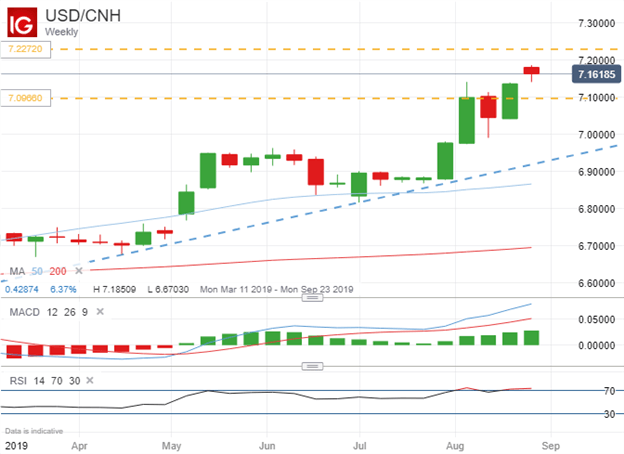 Chinese Yuan Price Chart Forecast