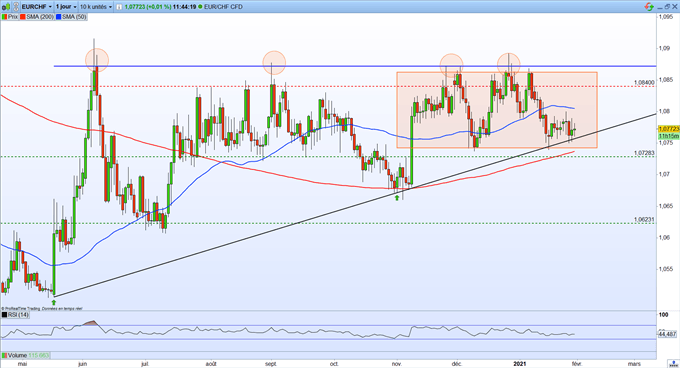 Bourse : turbulences sur les marchés – EUR/CHF : l’euro temporise face au franc suisse