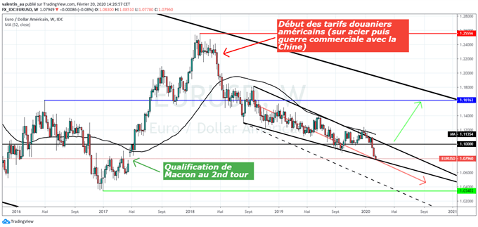EUR/USD : Où ira l’euro en 2020 ?