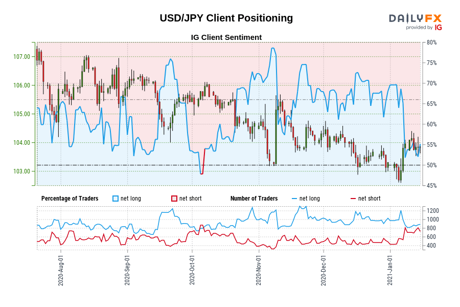 USD/JPY Client Positioning