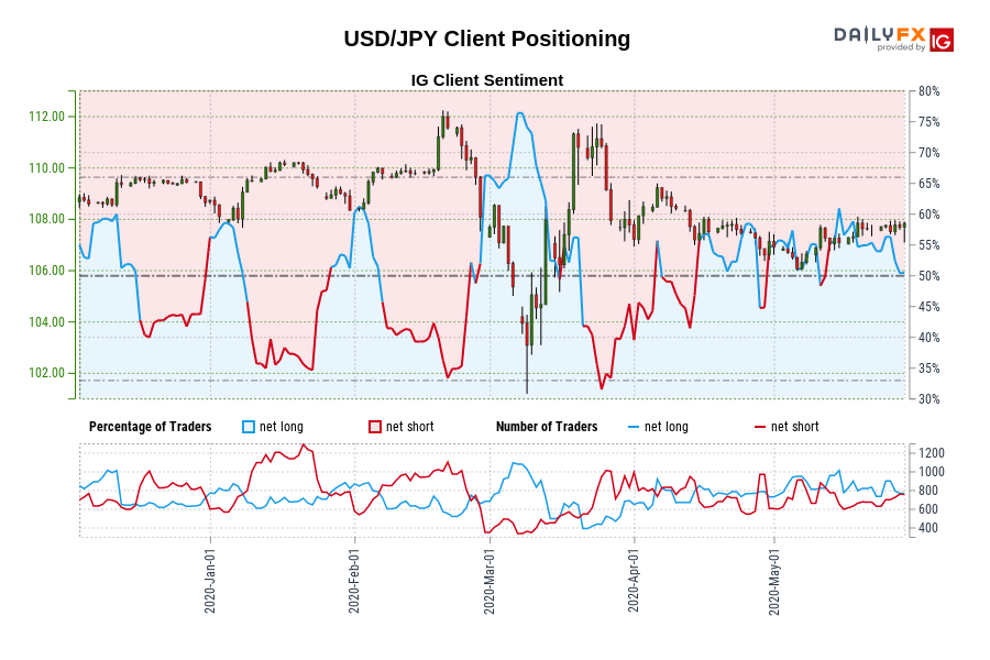 USD/JPY Client Positioning