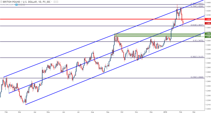 gbpusd daily chart 2