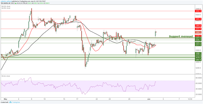 DAX 30 / CAC 40 : les indices sont soutenus par l’appétit pour le risque