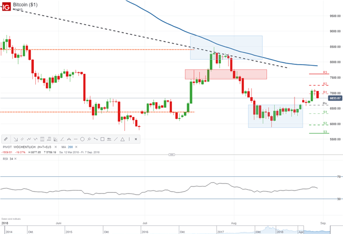 Bitcoin scheitert an der 7000 USD