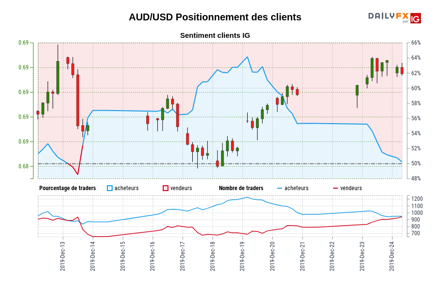 AUD/USD Positionnement des clients