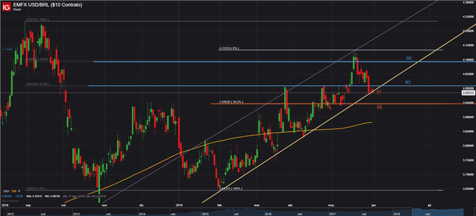 USDBRL - 31/05/2019