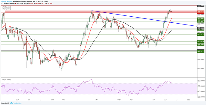 USD/CAD : Une semaine après la hausse des taux, le Dollar Canadien continue de progresser