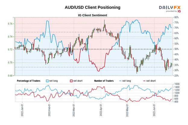 Australian Dollar Forecast: Varying Degrees of Bullishness - Setups for AUD/JPY, AUD/USD