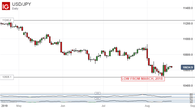 US Dollar Vs Japanese Yen, Daily Chart