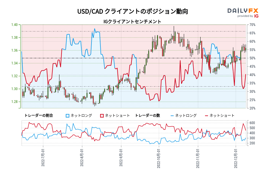 USD/CAD クライアントのポジション動向