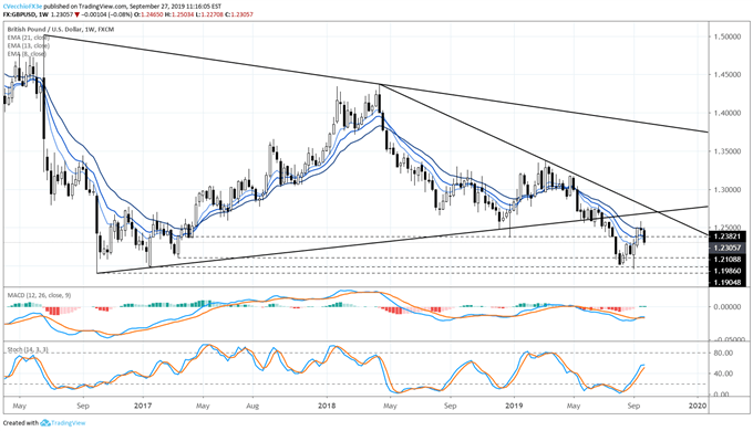 gbpusd price forecast, gbpusd technical analysis, gbpusd price chart, gbpusd chart, gbpusd price, gbp to usd, gbp rate, brexit latest, brexit talks, brexit