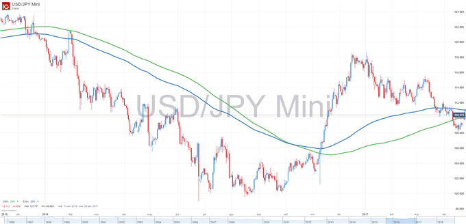 Gráfico del USDJPY con dos medias móviles