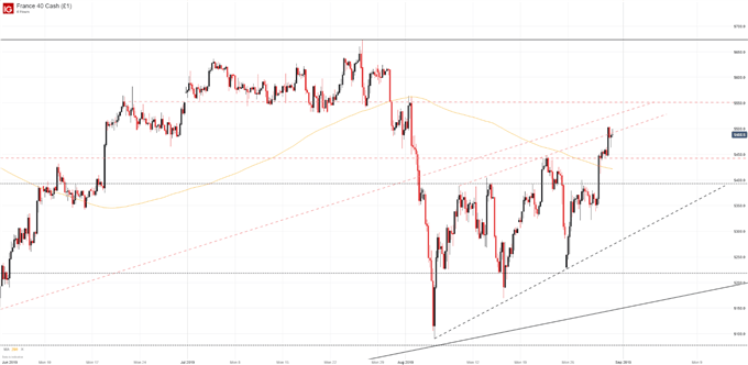 CAC 4-Hour Price Chart