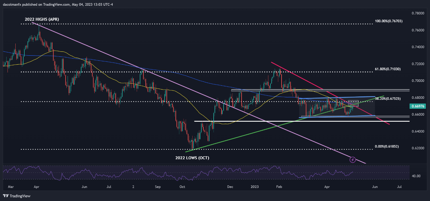 USD/JPY теряет высоту и опускается до уровня поддержки, AUD/USD бросает вызов железному сопротивлению