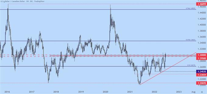 usdcad weekly chart