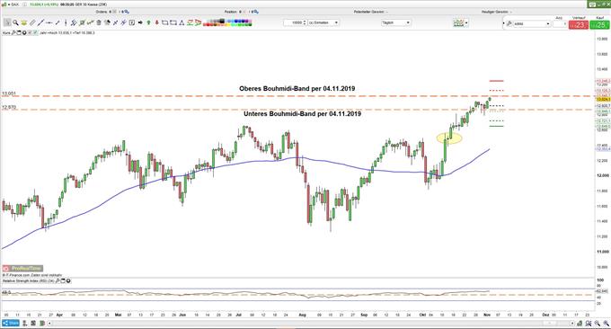 DAX stht vor Überwindung der 13.000 Punktemarke