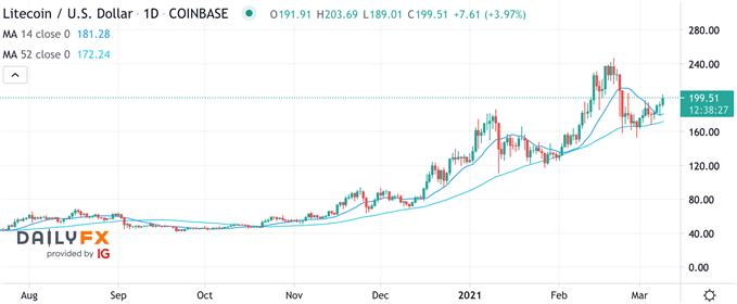 LTC/USD Chart