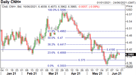 Chinese Yuan (CNH) Muted While China's Economic Recovery Slows