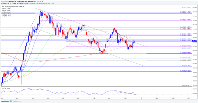 USD/JPY Daily Chart