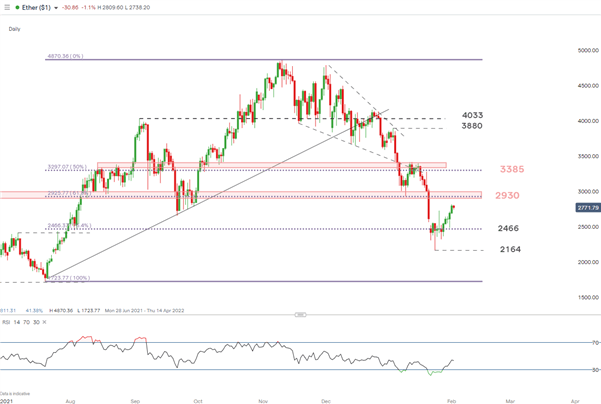 Bitcoin, Ethereum Finds Major Resistance – Levels to Consider