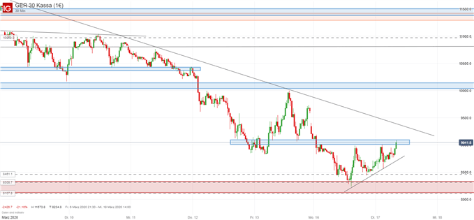 DAX Ausblick