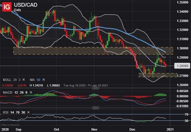 USDCAD Price Chart Canadian Dollar Technical Forecast