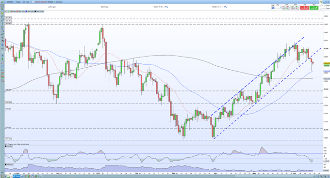 Gold Price Outlook - Struggling to Pull Back Losses as FOMC Meeting Looms